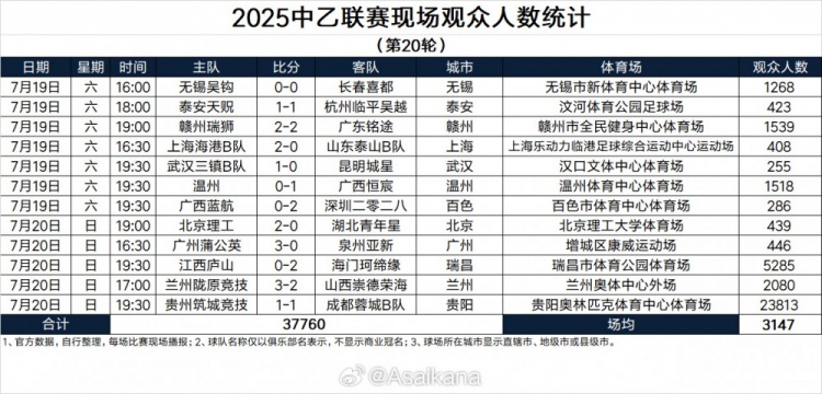 开云平台-2025中乙联赛现场观众人数统计（第20轮） ​​​