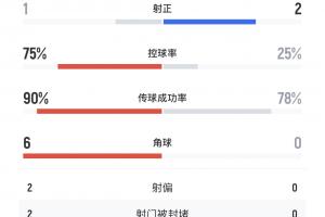 开云体育-没想到！巴黎半场超7成控球率1次射正，博塔弗戈2次射正1个进球