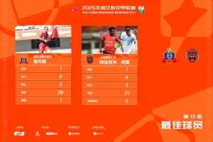 开云平台-中甲官方：福布斯、阿金昆米-阿莫共同当选第13轮最佳球员